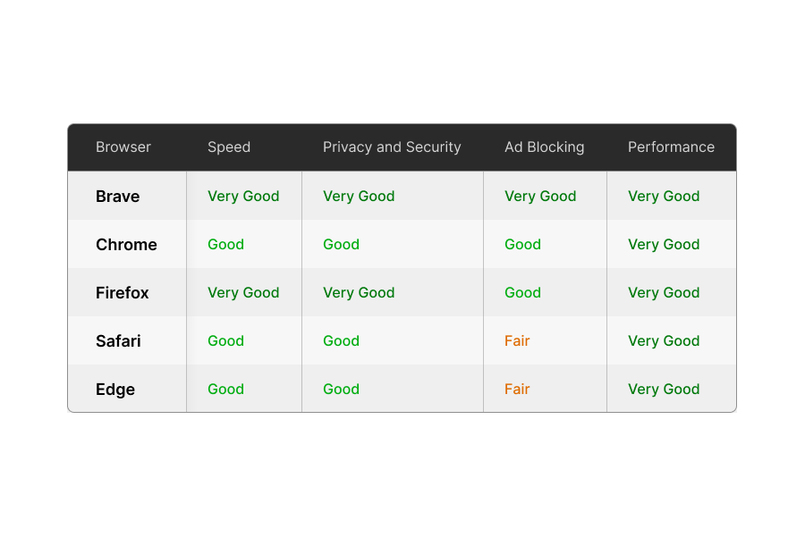 a chart comparing the various popular browsers rating them on factors like privacy and security, ad blocking and general speed