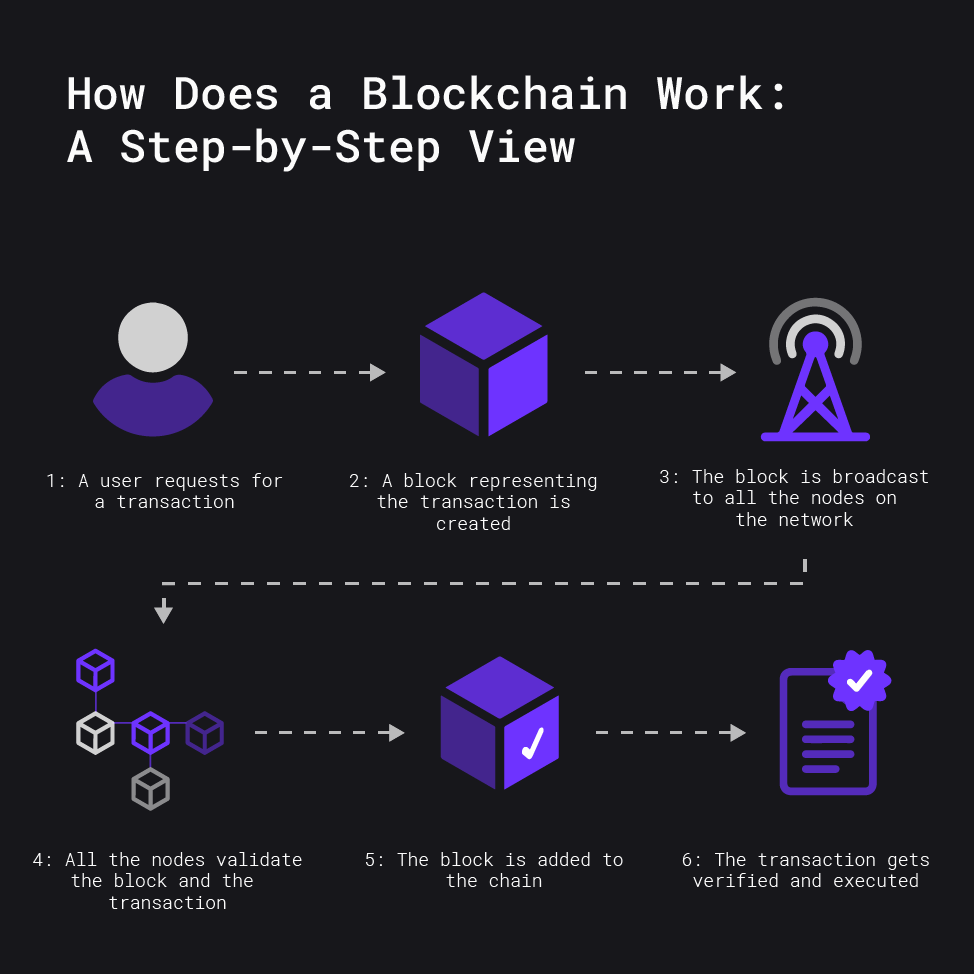 blockchain infographic