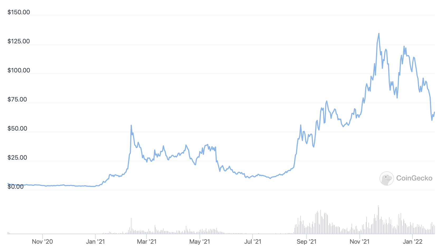 AVAX price graph