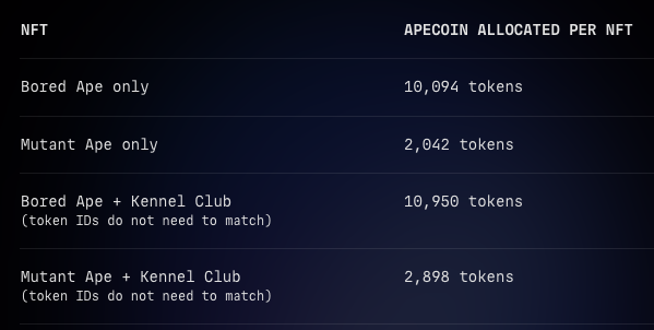 ApeCoin token breakdown