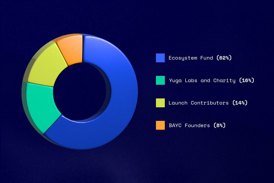 ApeCoin token breakdown