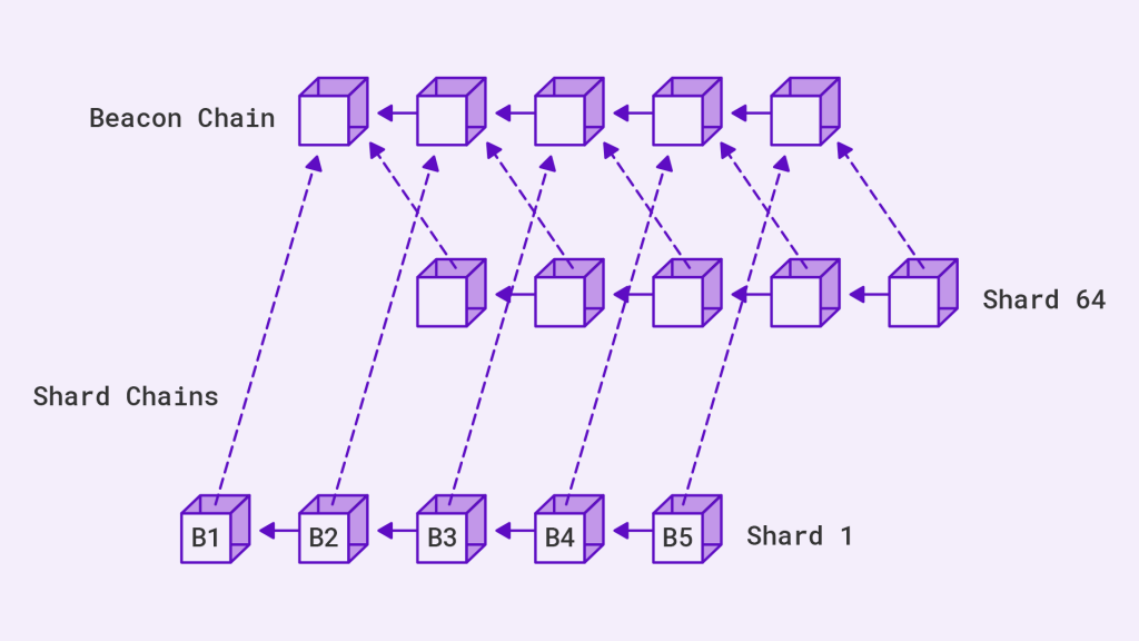 Ethereum sharding infographic