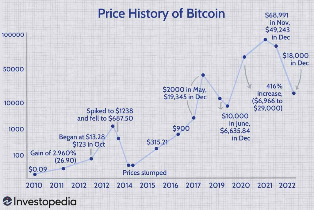 a chart depicting the price history of Bitcoin