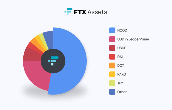 pie chart showing the proportions of FTX's assets, showing little diversification with an over-reliance on HOOD specifically