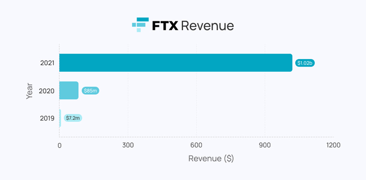 bar chart illustrating FTX's trading revenue through 2020-2022