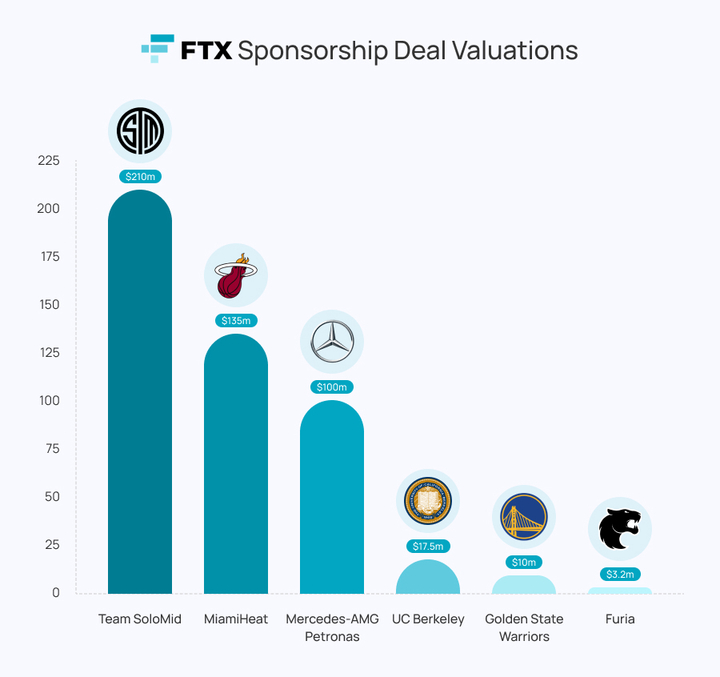 bar chart representing the various sponsorship deals FTX had with brands and sports clubs. Also shows $$$ valuation
