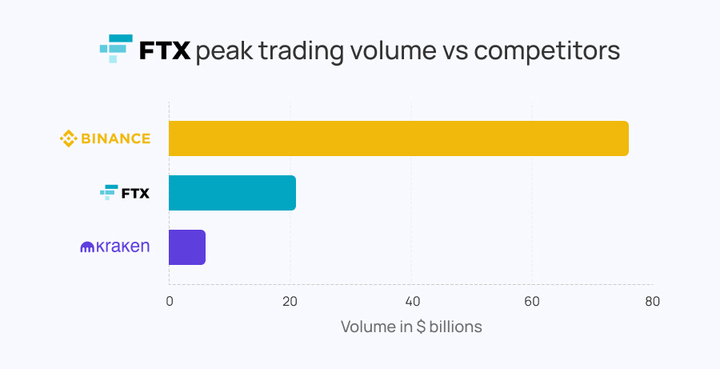 ftx trading volume vs competitors